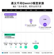 
阿里千问3登顶全球最强开源模型 性能超